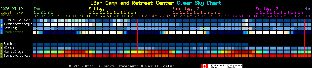 Current forecast for UBar Camp and Retreat Center Clear Sky Chart
