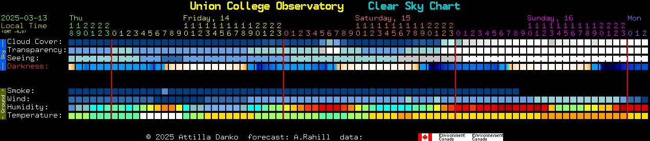 Current forecast for Union College Observatory Clear Sky Chart