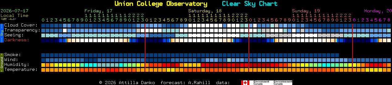Current forecast for Union College Observatory Clear Sky Chart