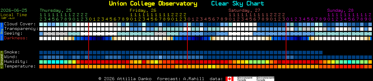 Current forecast for Union College Observatory Clear Sky Chart