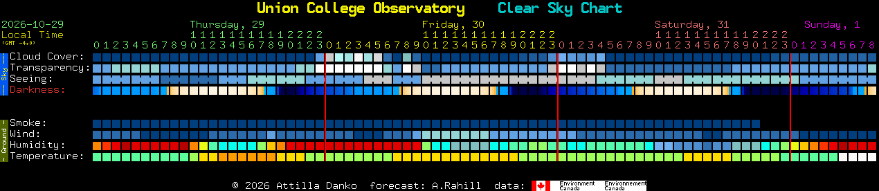 Current forecast for Union College Observatory Clear Sky Chart