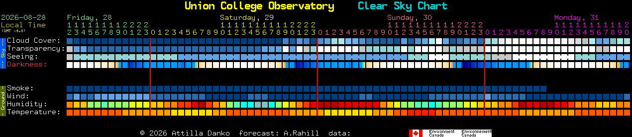 Current forecast for Union College Observatory Clear Sky Chart