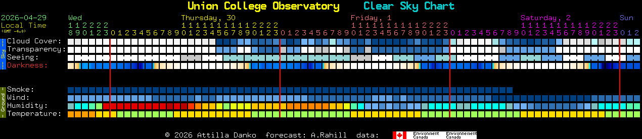 Current forecast for Union College Observatory Clear Sky Chart