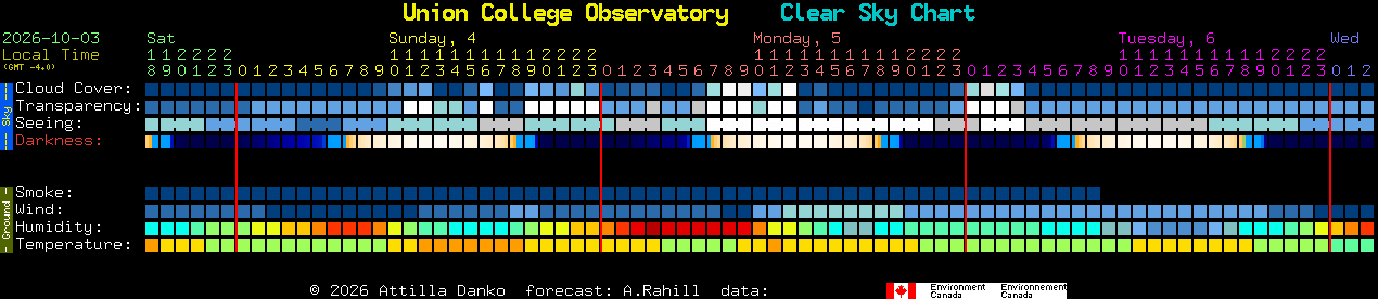 Current forecast for Union College Observatory Clear Sky Chart