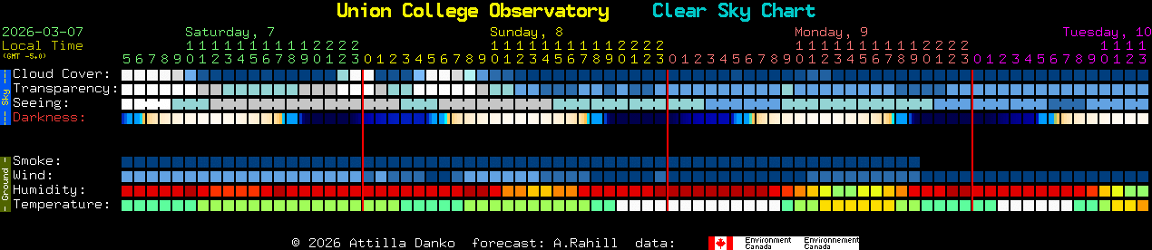 Current forecast for Union College Observatory Clear Sky Chart