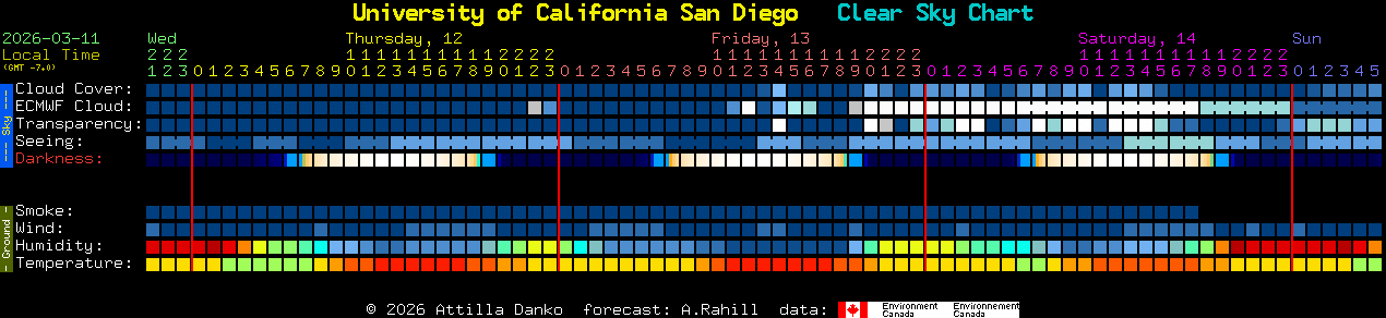 Current forecast for University of California San Diego Clear Sky Chart