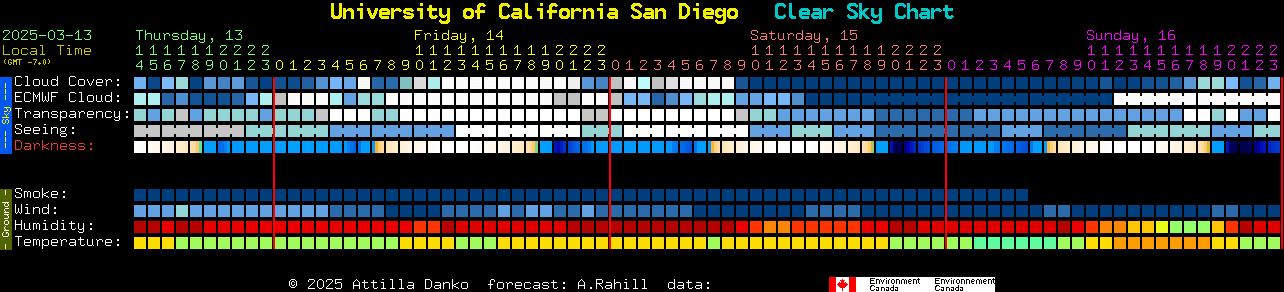 Current forecast for University of California San Diego Clear Sky Chart