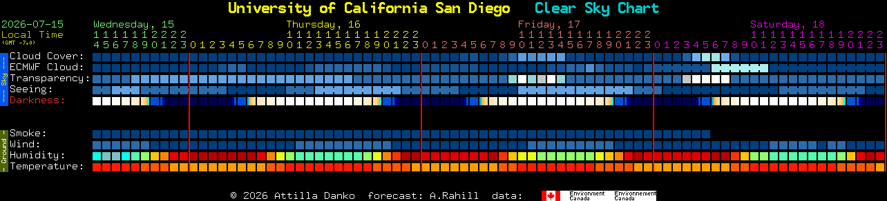 Current forecast for University of California San Diego Clear Sky Chart