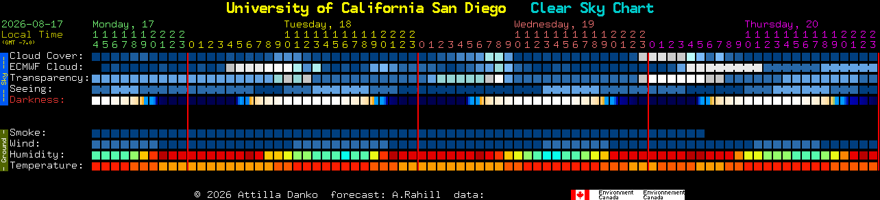Current forecast for University of California San Diego Clear Sky Chart