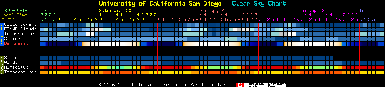 Current forecast for University of California San Diego Clear Sky Chart
