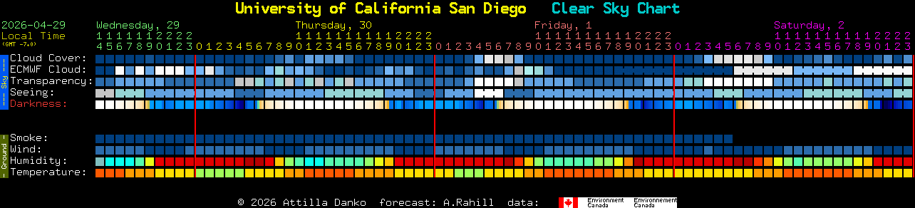 Current forecast for University of California San Diego Clear Sky Chart