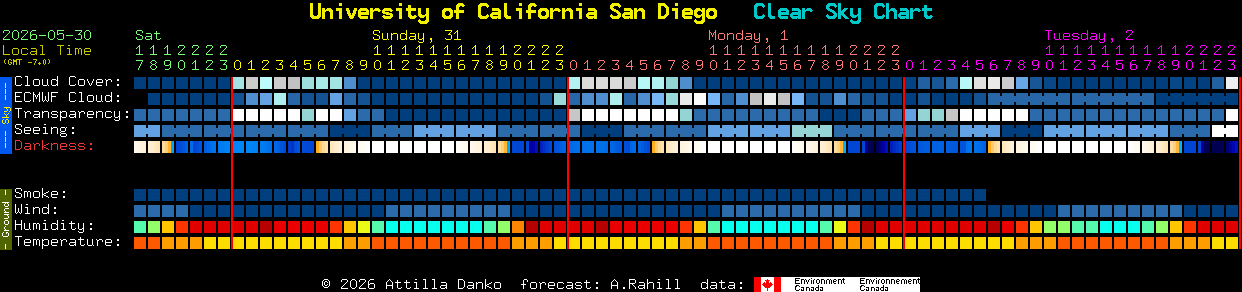 Current forecast for University of California San Diego Clear Sky Chart