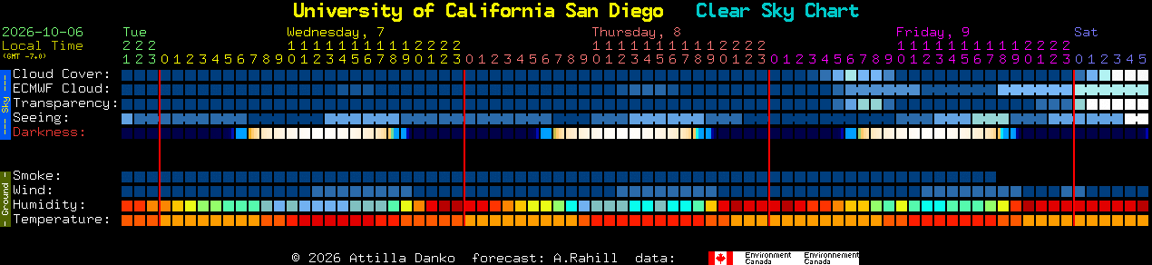 Current forecast for University of California San Diego Clear Sky Chart