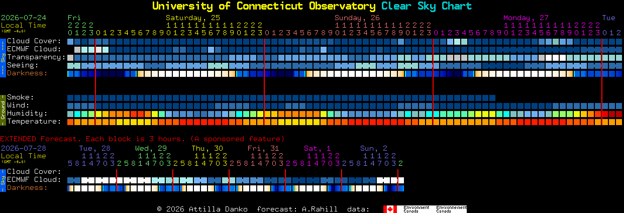 Current forecast for University of Connecticut Observatory Clear Sky Chart