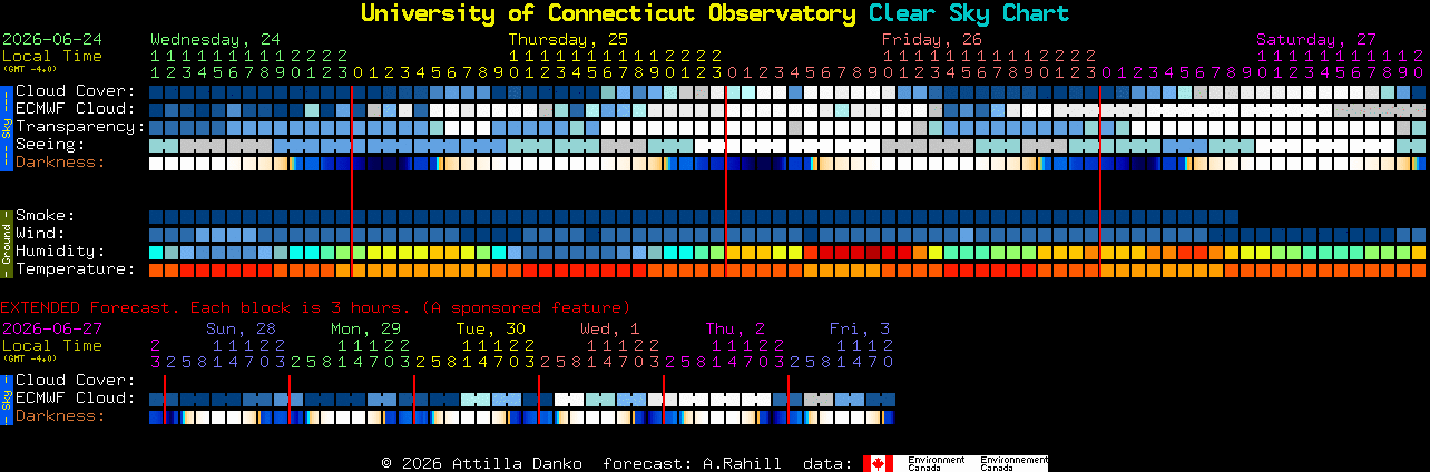 Current forecast for University of Connecticut Observatory Clear Sky Chart