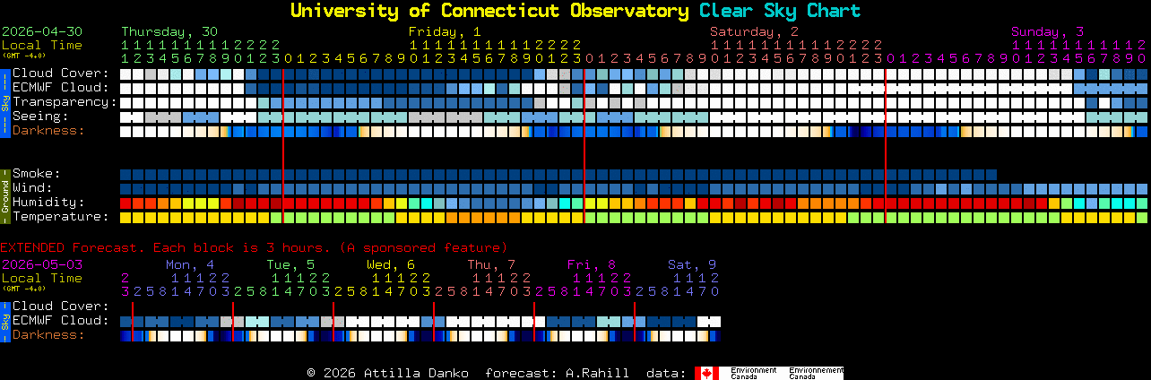 Current forecast for University of Connecticut Observatory Clear Sky Chart