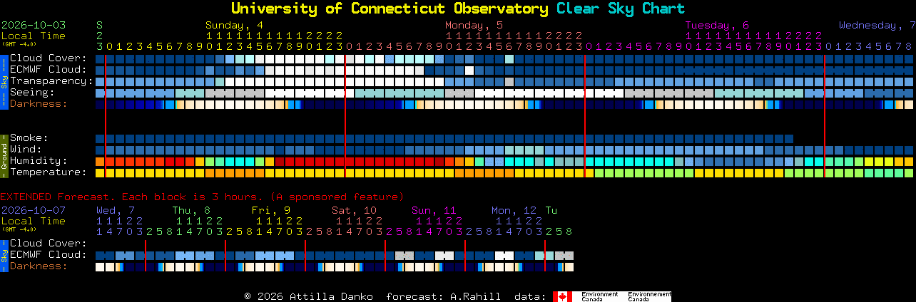 Current forecast for University of Connecticut Observatory Clear Sky Chart