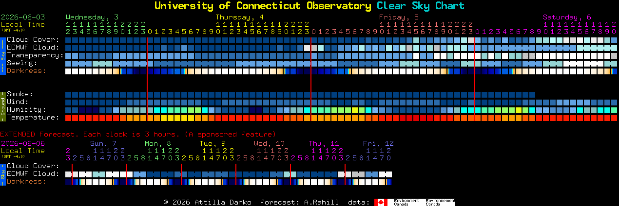 Current forecast for University of Connecticut Observatory Clear Sky Chart