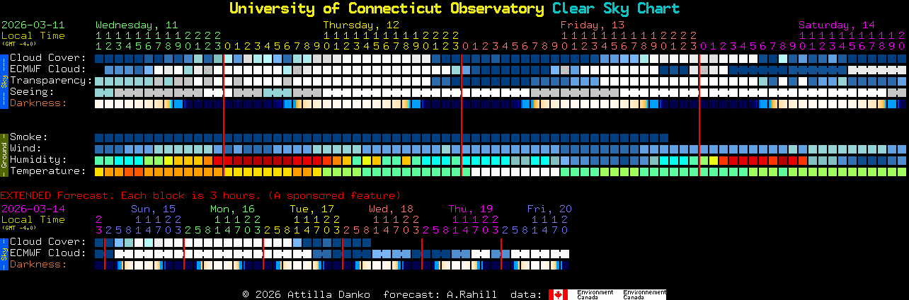 Current forecast for University of Connecticut Observatory Clear Sky Chart