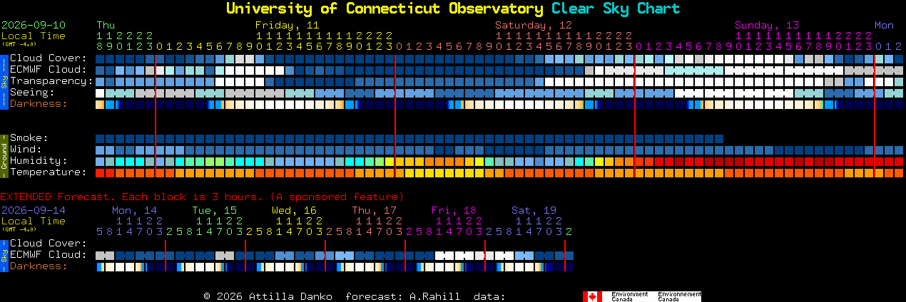 Current forecast for University of Connecticut Observatory Clear Sky Chart