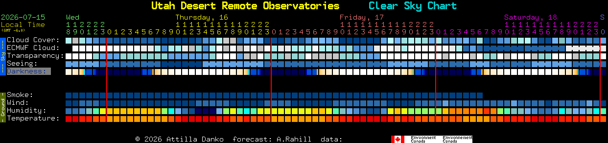 Current forecast for Utah Desert Remote Observatories Clear Sky Chart