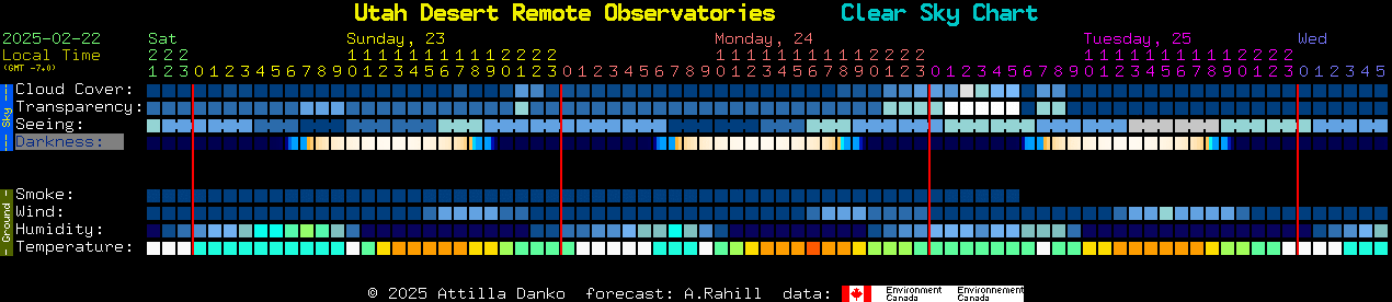 Current forecast for Utah Desert Remote Observatories Clear Sky Chart