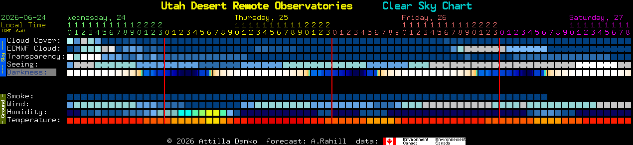 Current forecast for Utah Desert Remote Observatories Clear Sky Chart