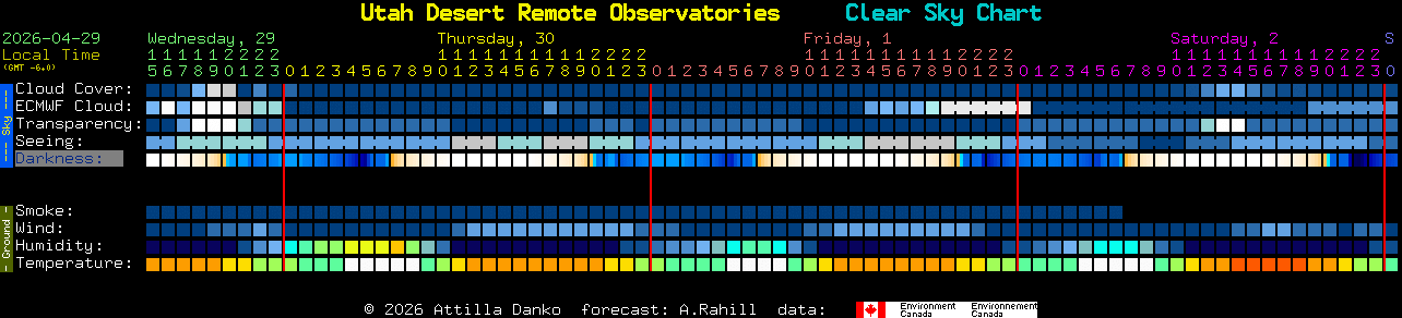 Current forecast for Utah Desert Remote Observatories Clear Sky Chart