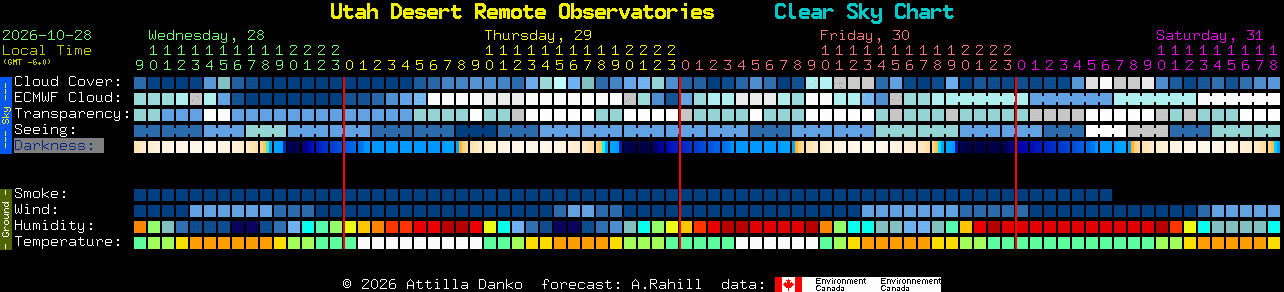 Current forecast for Utah Desert Remote Observatories Clear Sky Chart