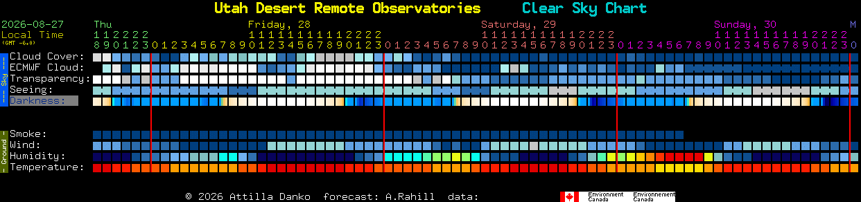 Current forecast for Utah Desert Remote Observatories Clear Sky Chart