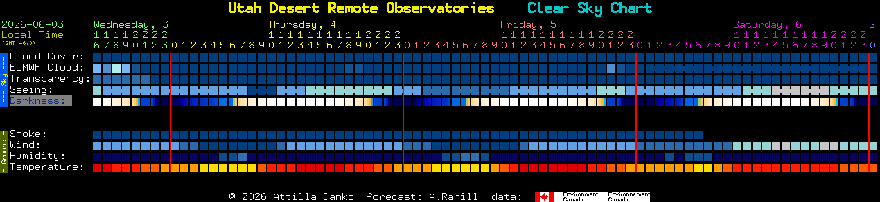 Current forecast for Utah Desert Remote Observatories Clear Sky Chart