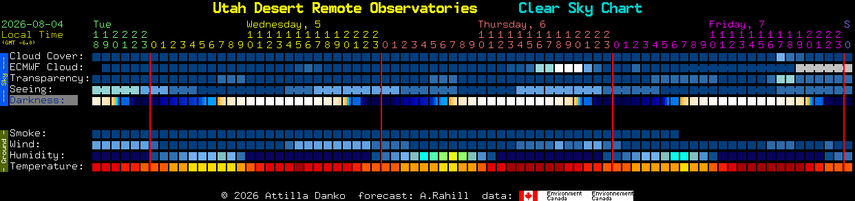 Current forecast for Utah Desert Remote Observatories Clear Sky Chart