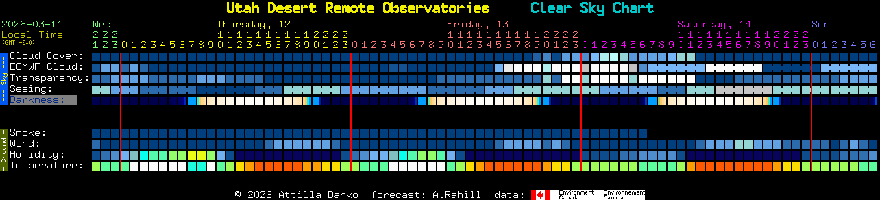 Current forecast for Utah Desert Remote Observatories Clear Sky Chart