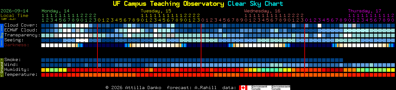 Current forecast for UF Campus Teaching Observatory Clear Sky Chart