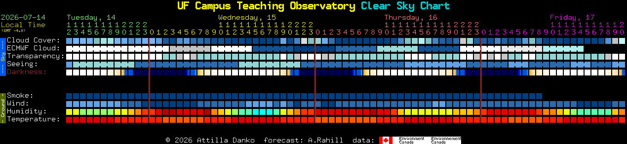 Current forecast for UF Campus Teaching Observatory Clear Sky Chart