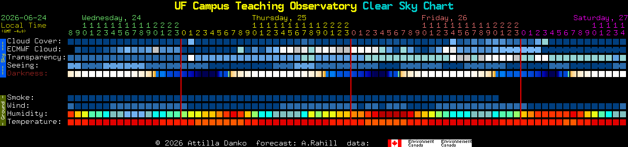 Current forecast for UF Campus Teaching Observatory Clear Sky Chart