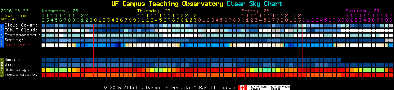 Current forecast for UF Campus Teaching Observatory Clear Sky Chart