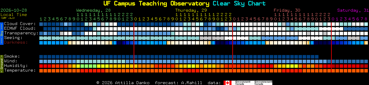 Current forecast for UF Campus Teaching Observatory Clear Sky Chart