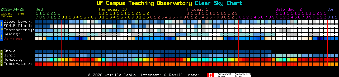 Current forecast for UF Campus Teaching Observatory Clear Sky Chart