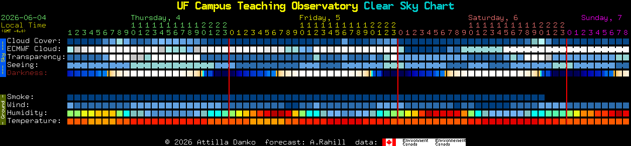 Current forecast for UF Campus Teaching Observatory Clear Sky Chart