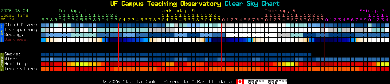 Current forecast for UF Campus Teaching Observatory Clear Sky Chart