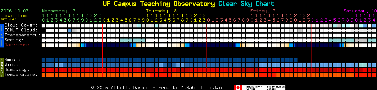Current forecast for UF Campus Teaching Observatory Clear Sky Chart