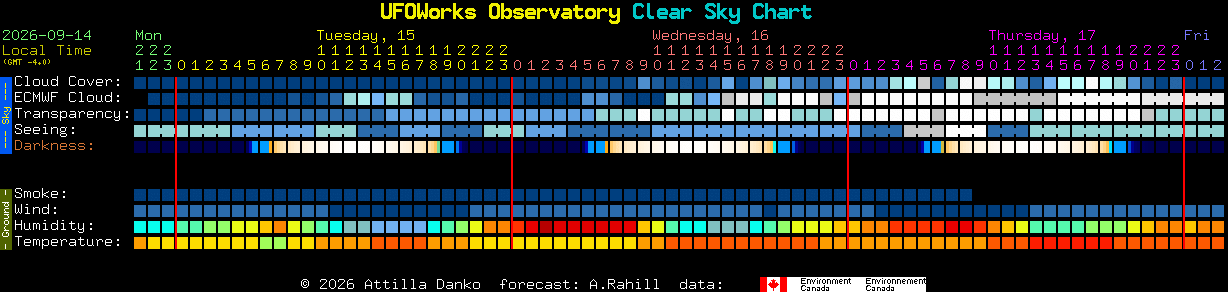 Current forecast for UFOWorks Observatory Clear Sky Chart