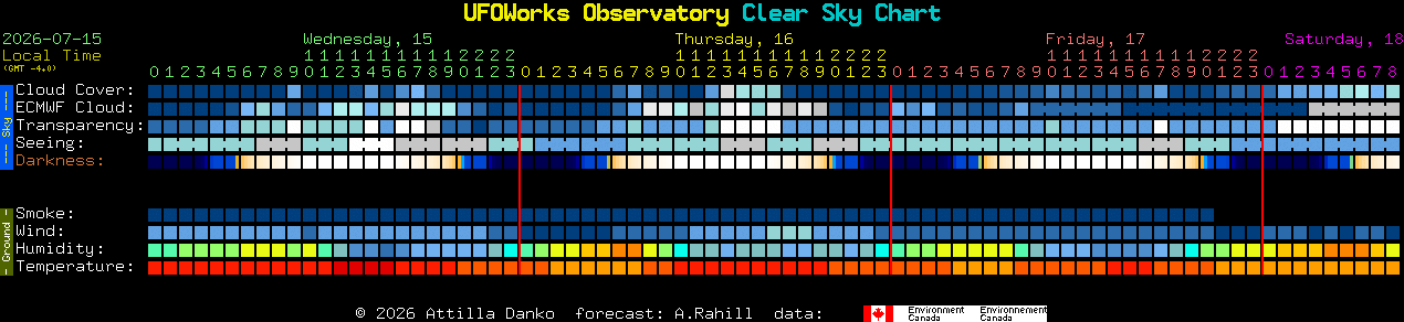 Current forecast for UFOWorks Observatory Clear Sky Chart