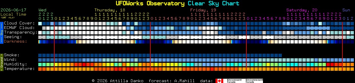 Current forecast for UFOWorks Observatory Clear Sky Chart
