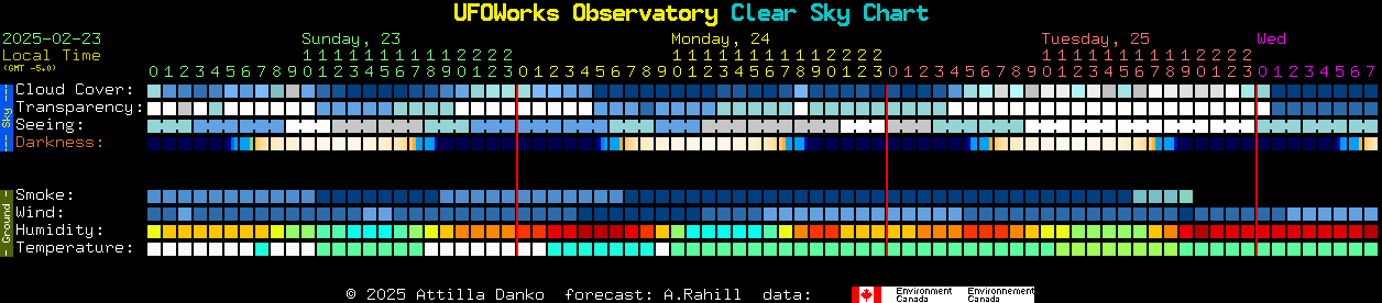 Current forecast for UFOWorks Observatory Clear Sky Chart