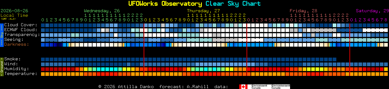 Current forecast for UFOWorks Observatory Clear Sky Chart