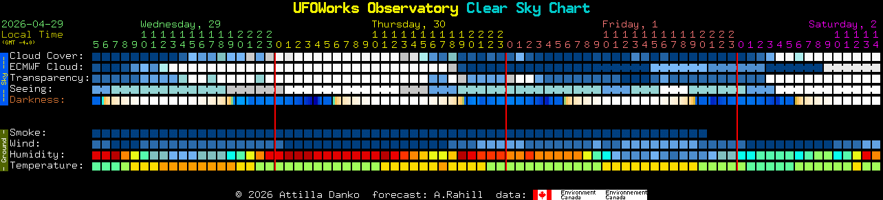 Current forecast for UFOWorks Observatory Clear Sky Chart