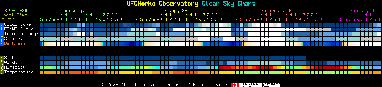 Current forecast for UFOWorks Observatory Clear Sky Chart