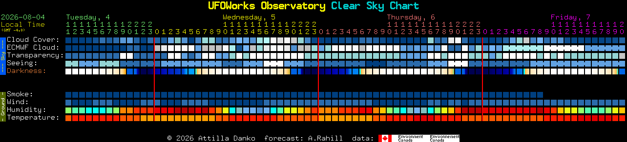 Current forecast for UFOWorks Observatory Clear Sky Chart